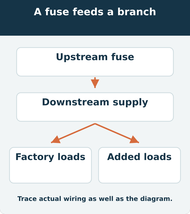 A factory fuse can supply documented loads and an added accessory branch. Trace the actual installation, not only the original diagram.