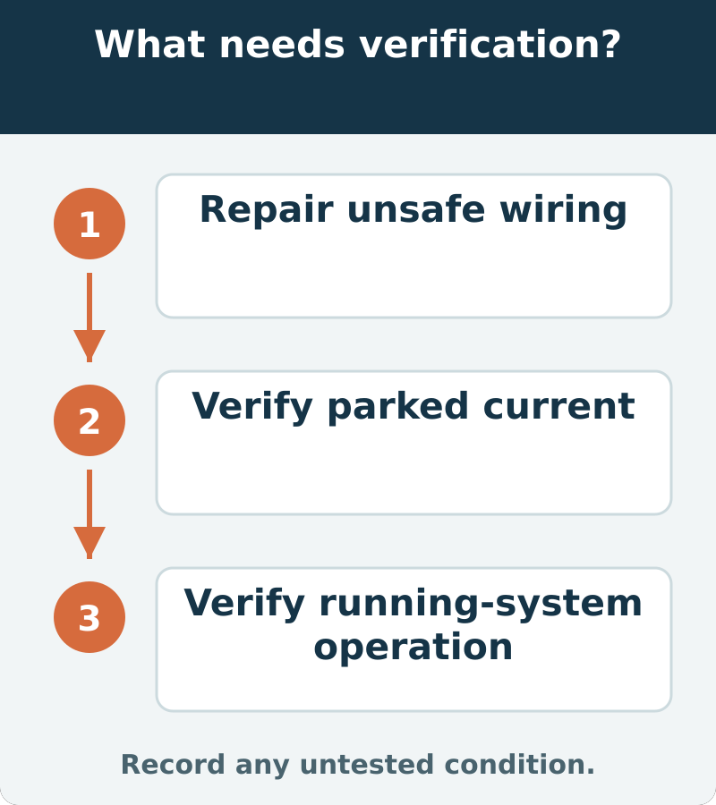 Suggested verification: Repair unsafe wiring; Verify parked current; Verify running-system operation. Record any untested condition.
