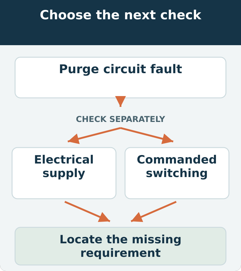 Decision map: purge circuit fault; assess electrical supply and commanded switching. Locate the missing requirement
