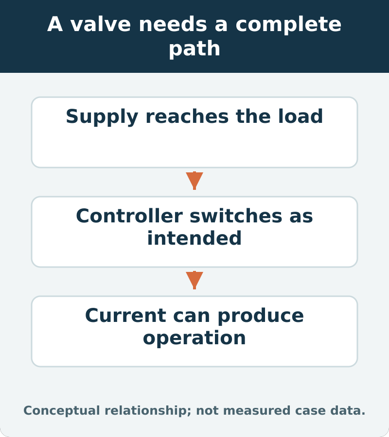 A valve needs a complete path: Supply reaches the load; Controller switches as intended; Current can produce operation