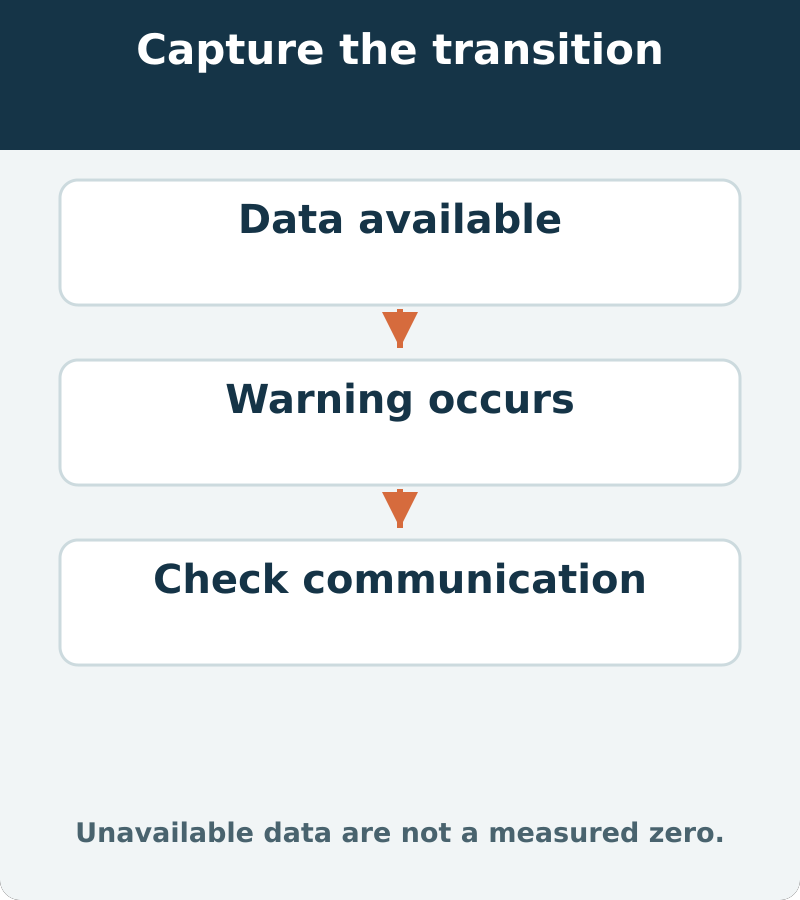 An ABS investigation distinguishes normal communication, an observed transition and the checks needed when data become unavailable