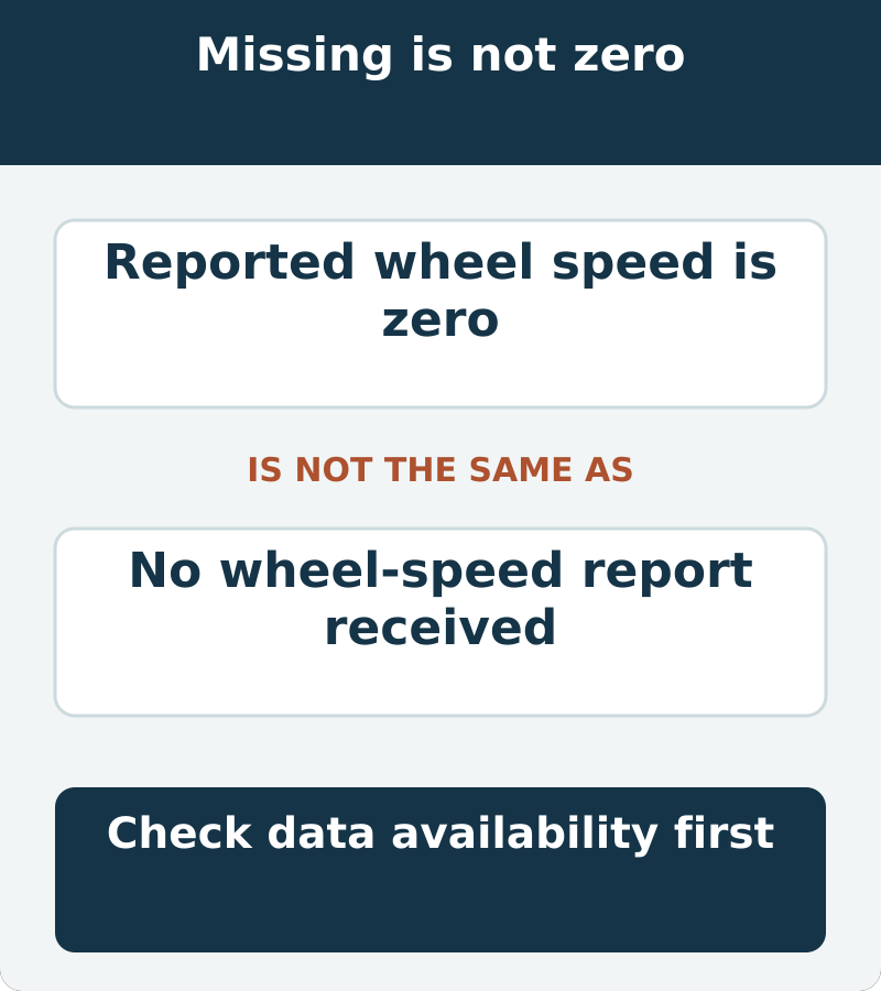 A reported wheel speed of zero and an unavailable wheel-speed report are not equivalent evidence