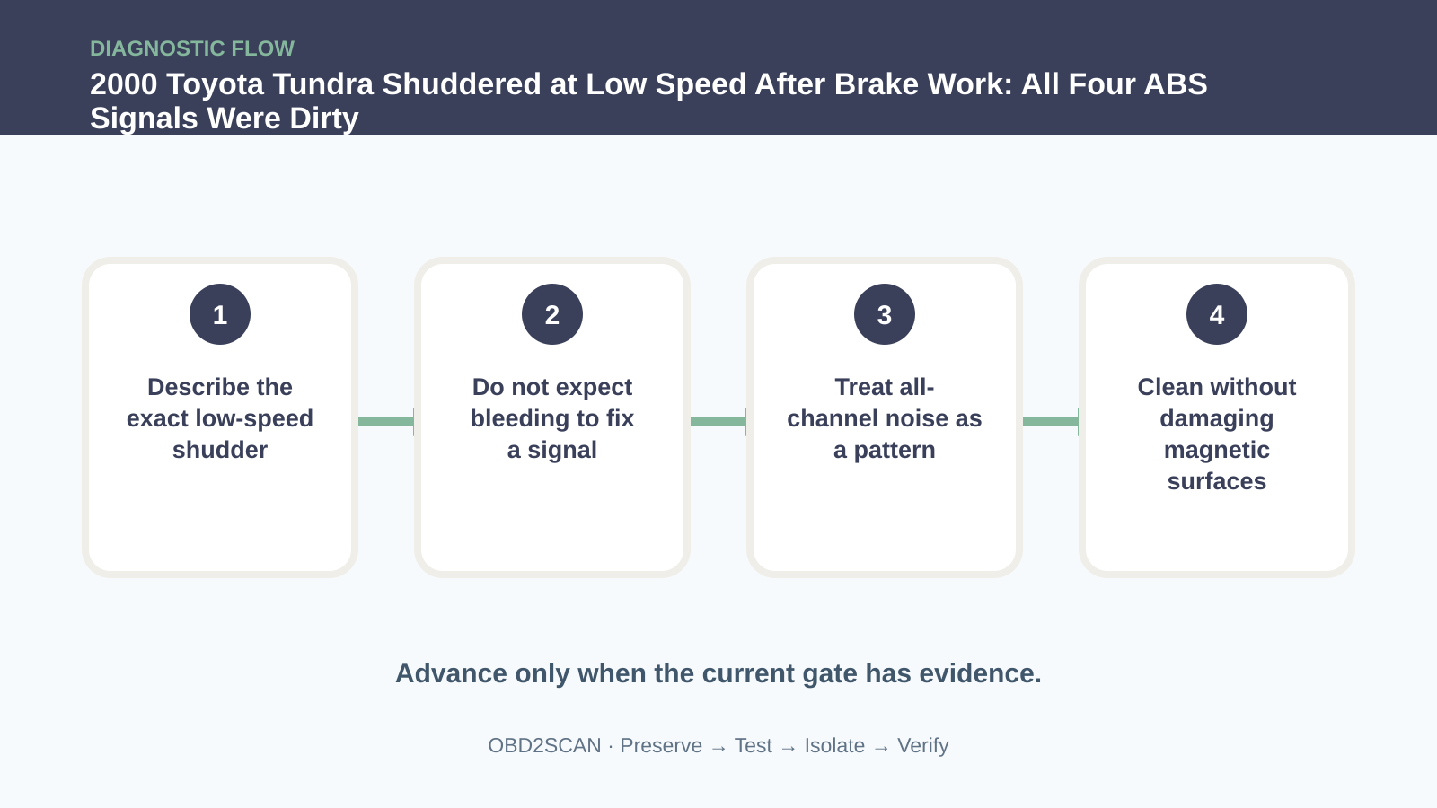 Four-step diagnostic flow for 2000 Toyota Tundra Shuddered at Low Speed After Brake Work: All Four ABS Signals Were Dirty