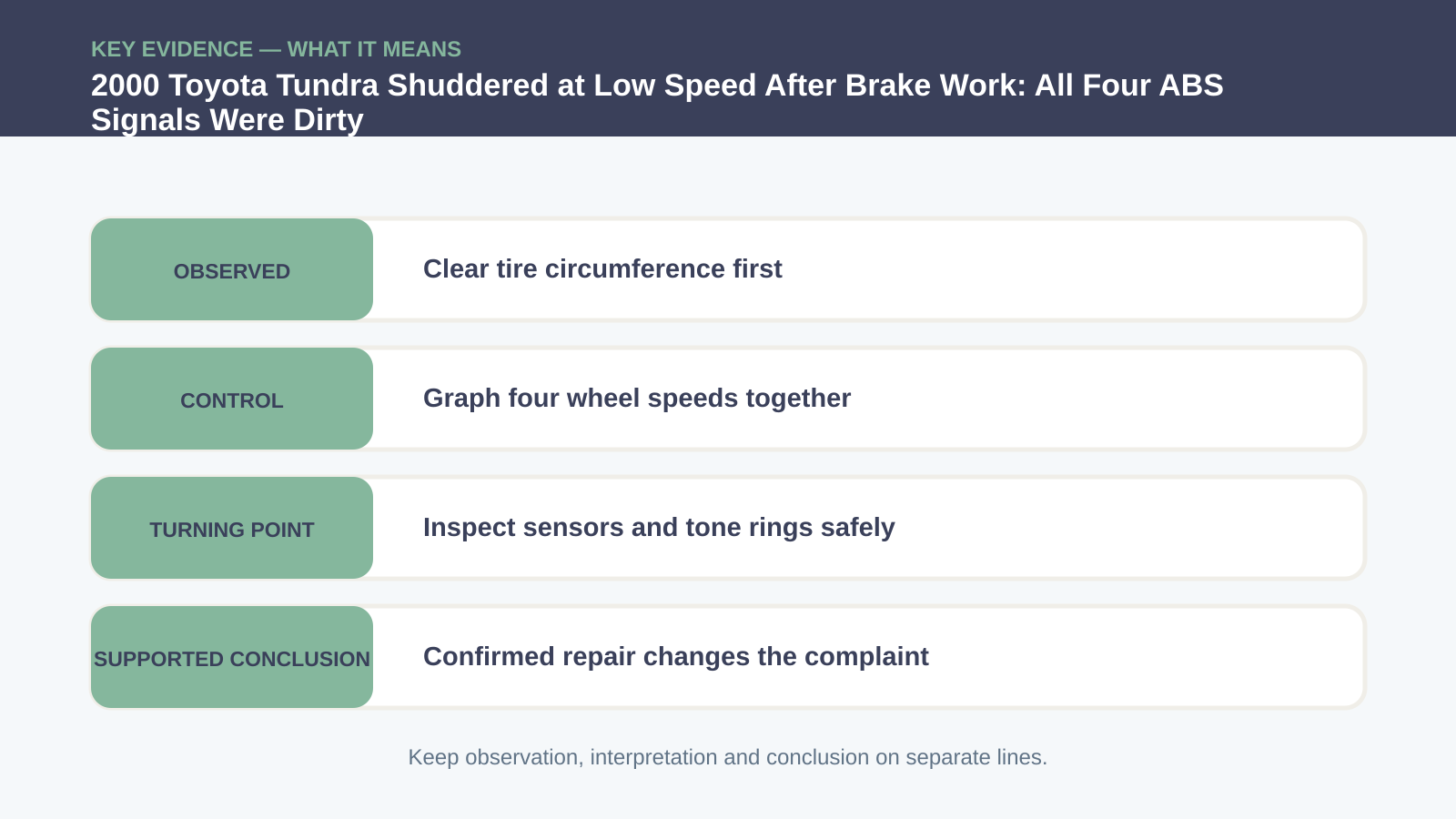 Key evidence interpretation for 2000 Toyota Tundra Shuddered at Low Speed After Brake Work: All Four ABS Signals Were Dirty