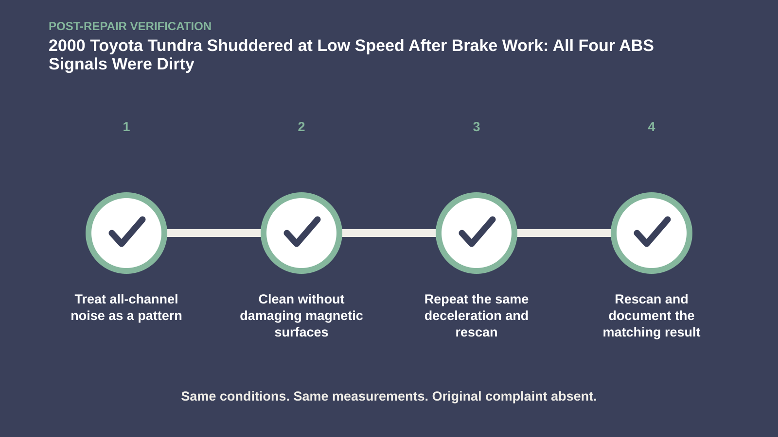 Post-repair verification for 2000 Toyota Tundra Shuddered at Low Speed After Brake Work: All Four ABS Signals Were Dirty