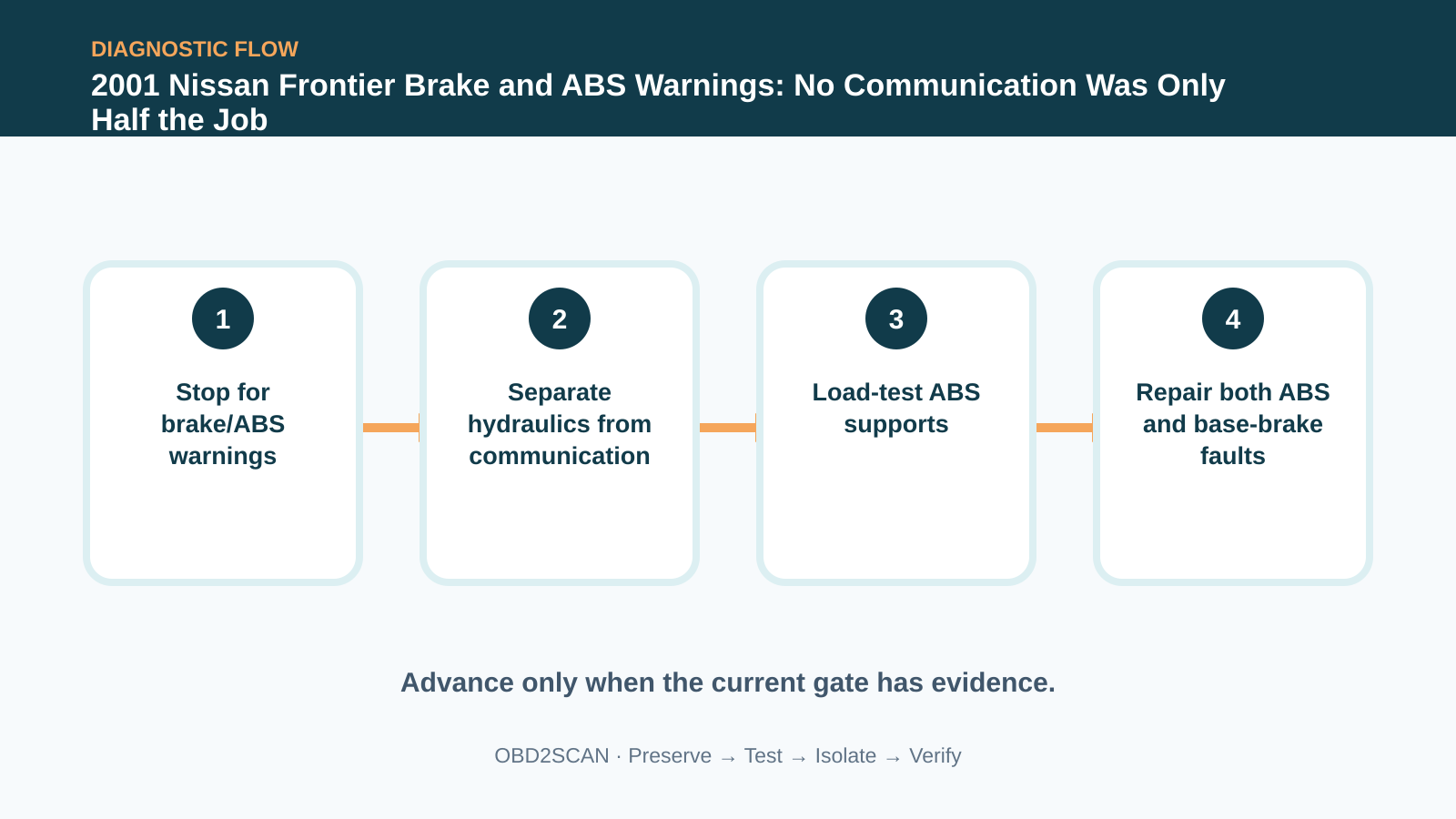 Four-step diagnostic flow for 2001 Nissan Frontier Brake and ABS Warnings: No Communication Was Only Half the Job