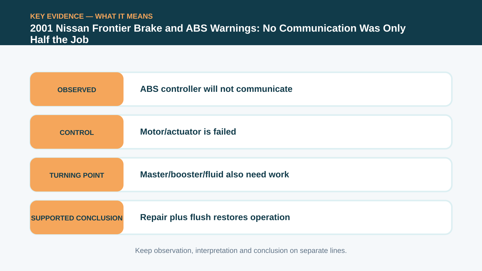Key evidence interpretation for 2001 Nissan Frontier Brake and ABS Warnings: No Communication Was Only Half the Job