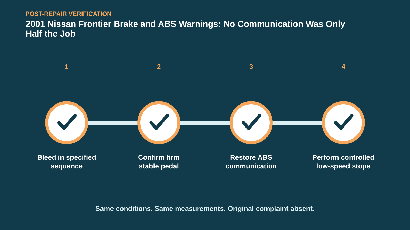 Post-repair verification for 2001 Nissan Frontier Brake and ABS Warnings: No Communication Was Only Half the Job