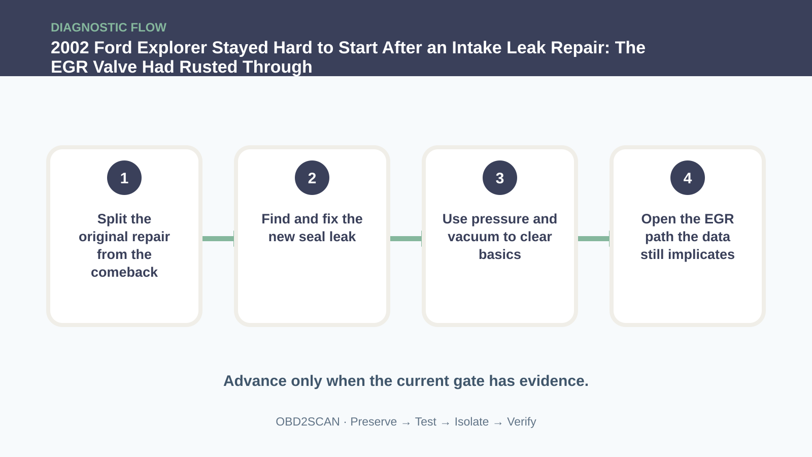 Four-step diagnostic flow for 2002 Ford Explorer Stayed Hard to Start After an Intake Leak Repair: The EGR Valve Had Rusted Through
