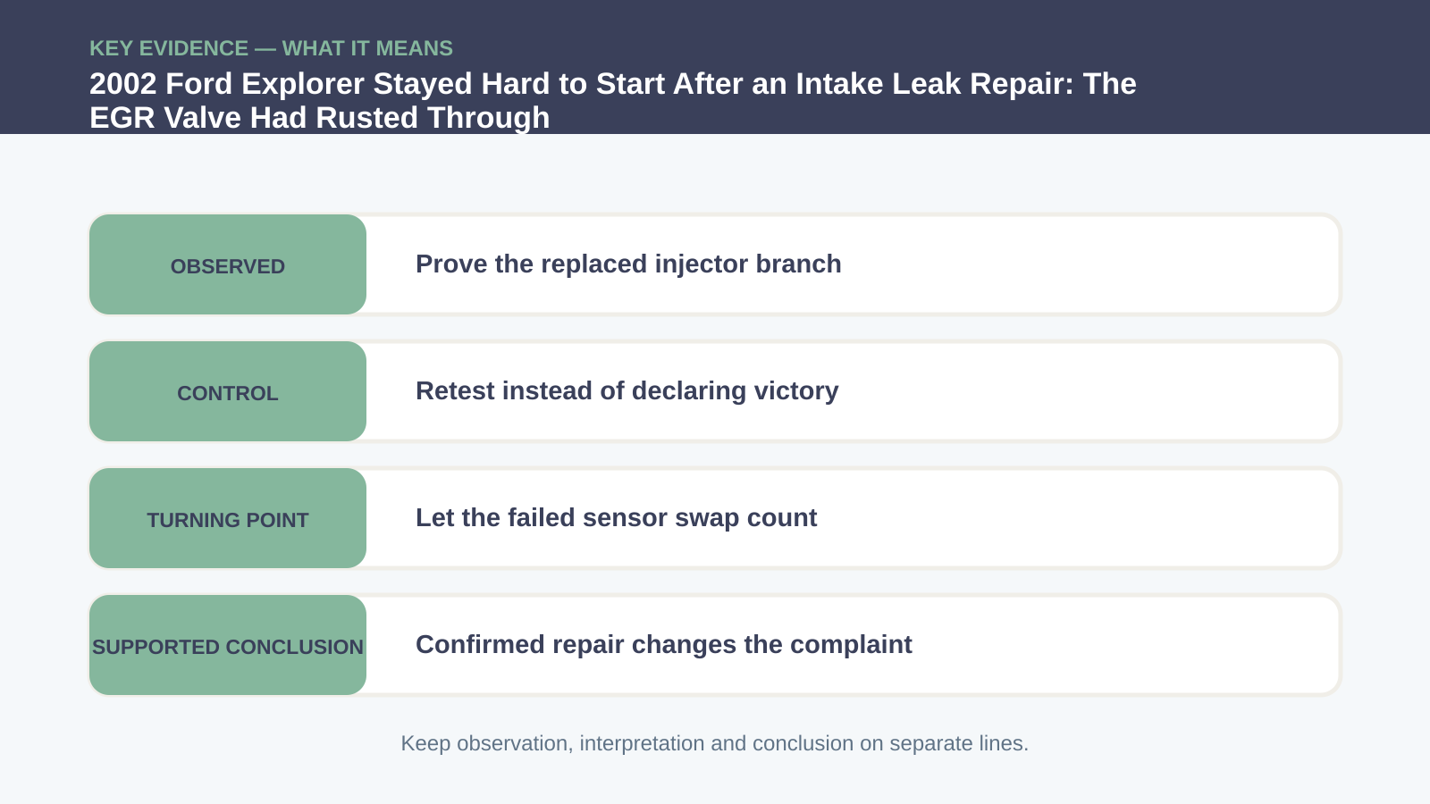 Key evidence interpretation for 2002 Ford Explorer Stayed Hard to Start After an Intake Leak Repair: The EGR Valve Had Rusted Through