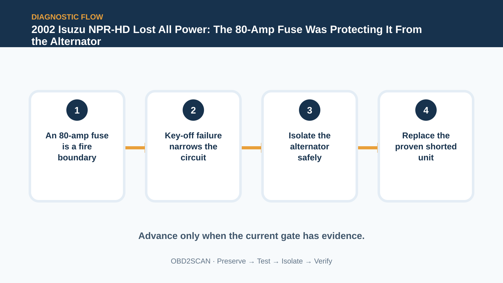 Four-step diagnostic flow for 2002 Isuzu NPR-HD Lost All Power: The 80-Amp Fuse Was Protecting It From the Alternator