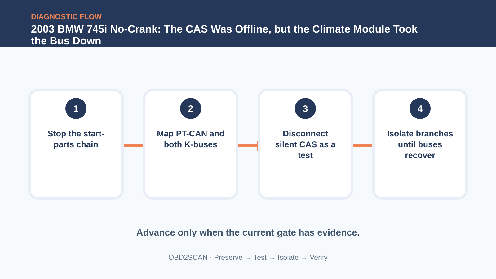 Four-step diagnostic flow for 2003 BMW 745i No-Crank: The CAS Was Offline, but the Climate Module Took the Bus Down