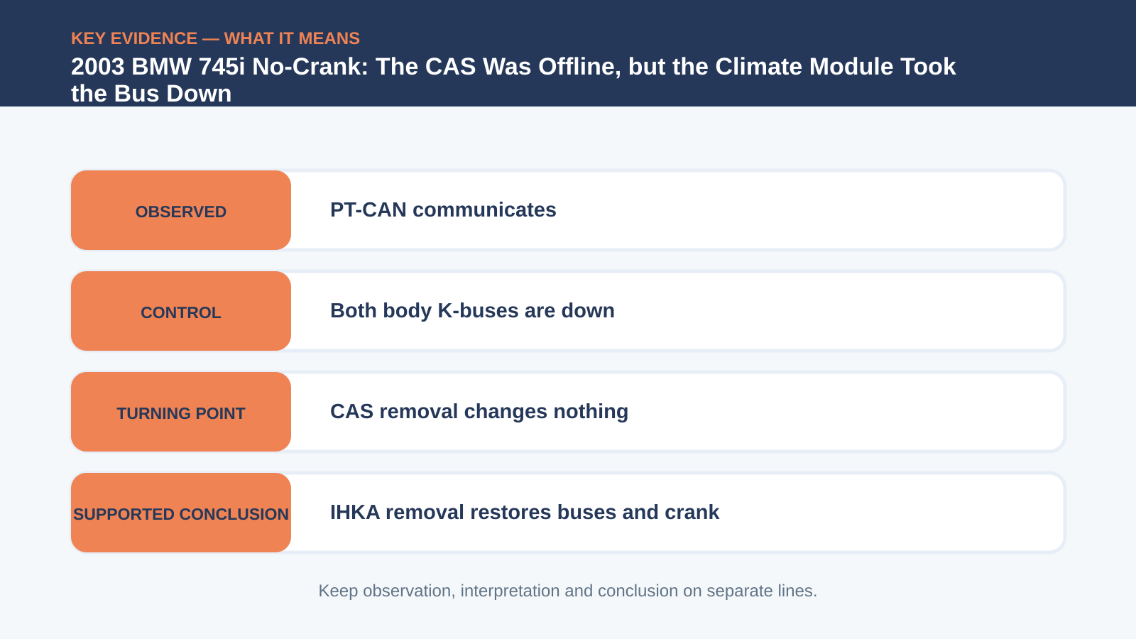 Key evidence interpretation for 2003 BMW 745i No-Crank: The CAS Was Offline, but the Climate Module Took the Bus Down