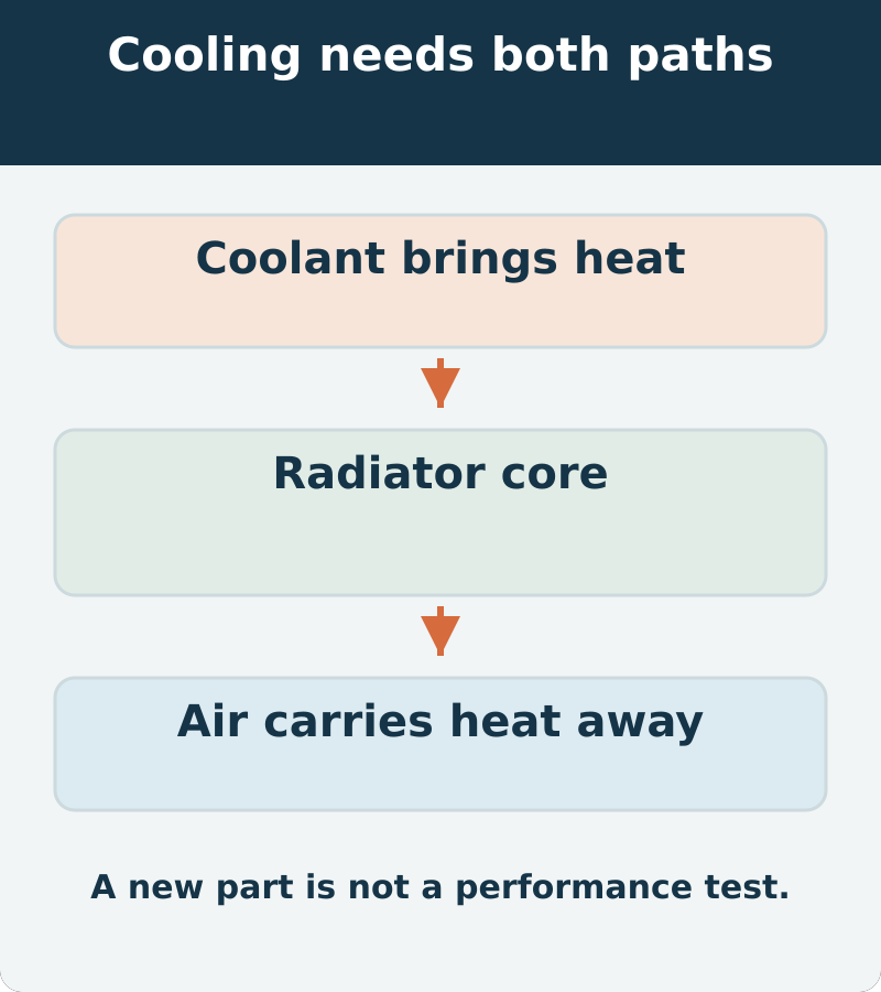 Coolant brings heat to the radiator; airflow carries it away. Check both paths instead of treating a new component as proof of cooling performance.