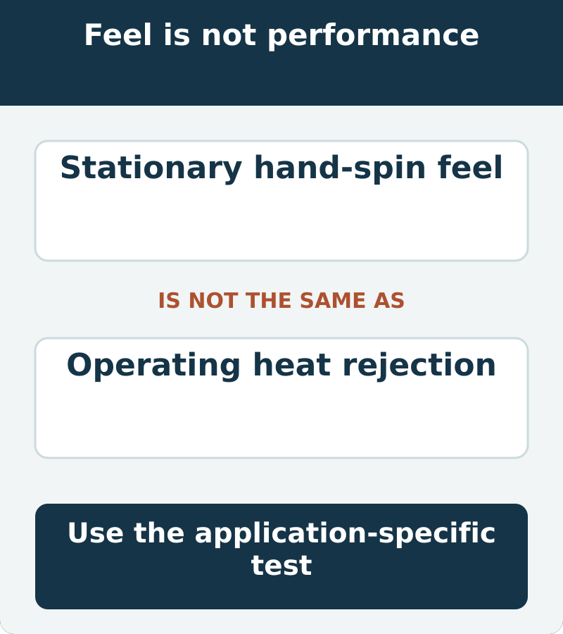 Stationary hand-spin feel is not the same as operating heat rejection. Use the application-specific test.