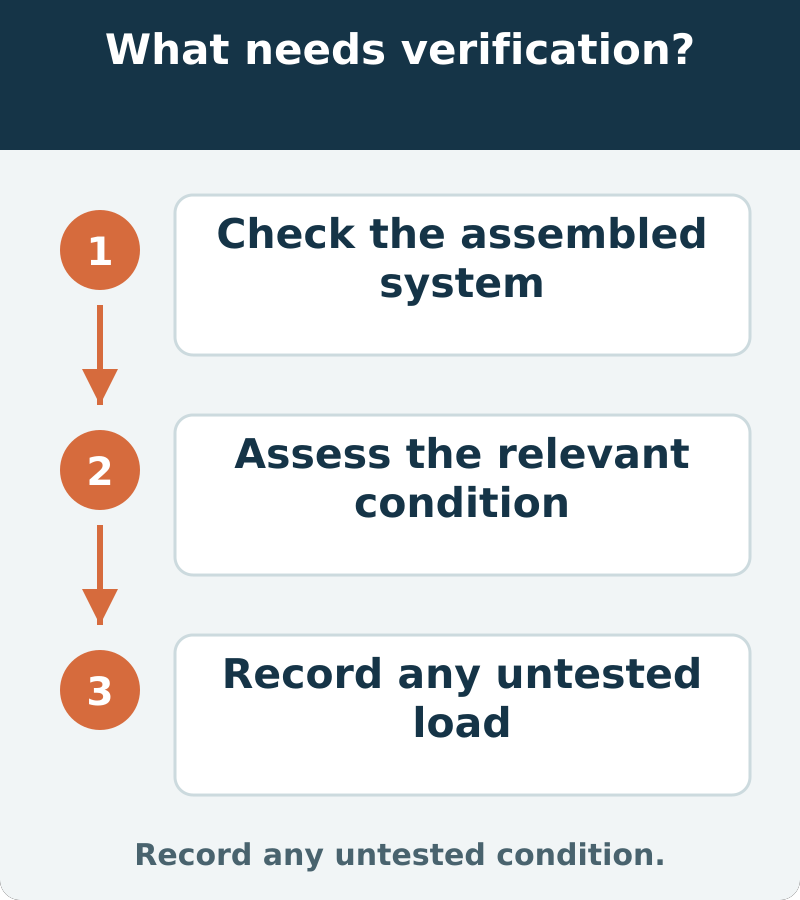Suggested verification: Check the assembled system; Assess the relevant condition; Record any untested load. Record any untested condition.