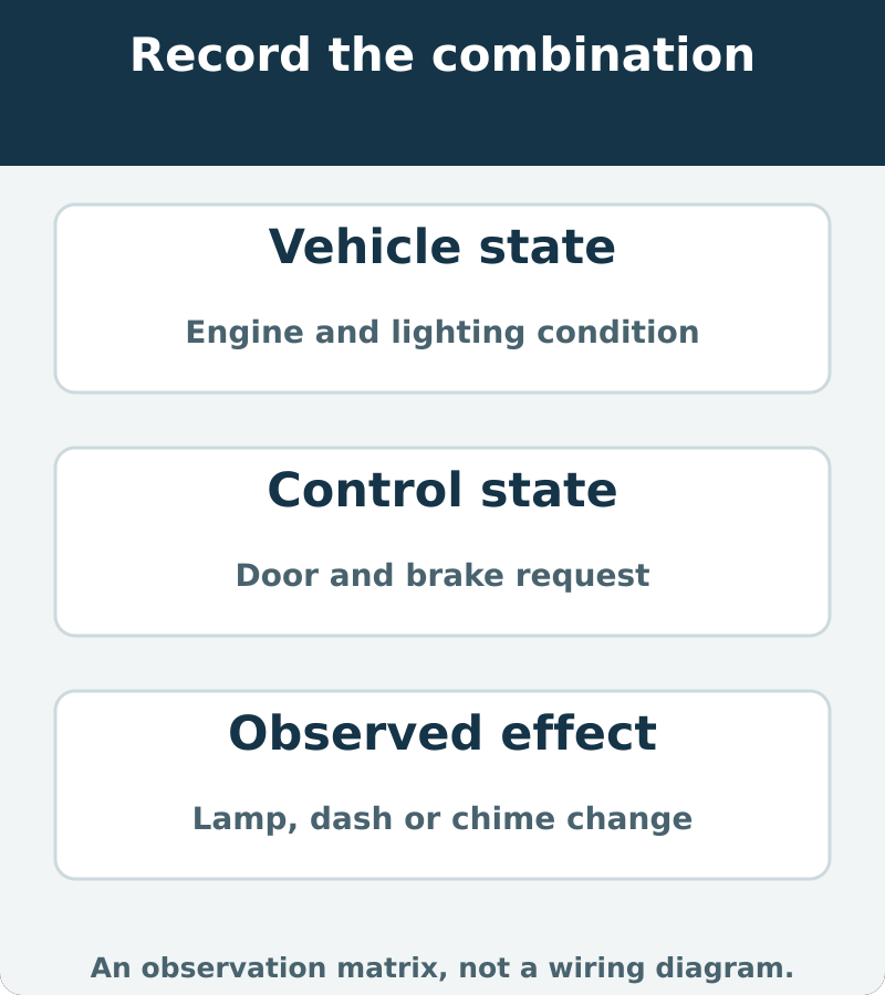 A state comparison turns changes in brake request, door position and lighting behavior into a focused electrical question