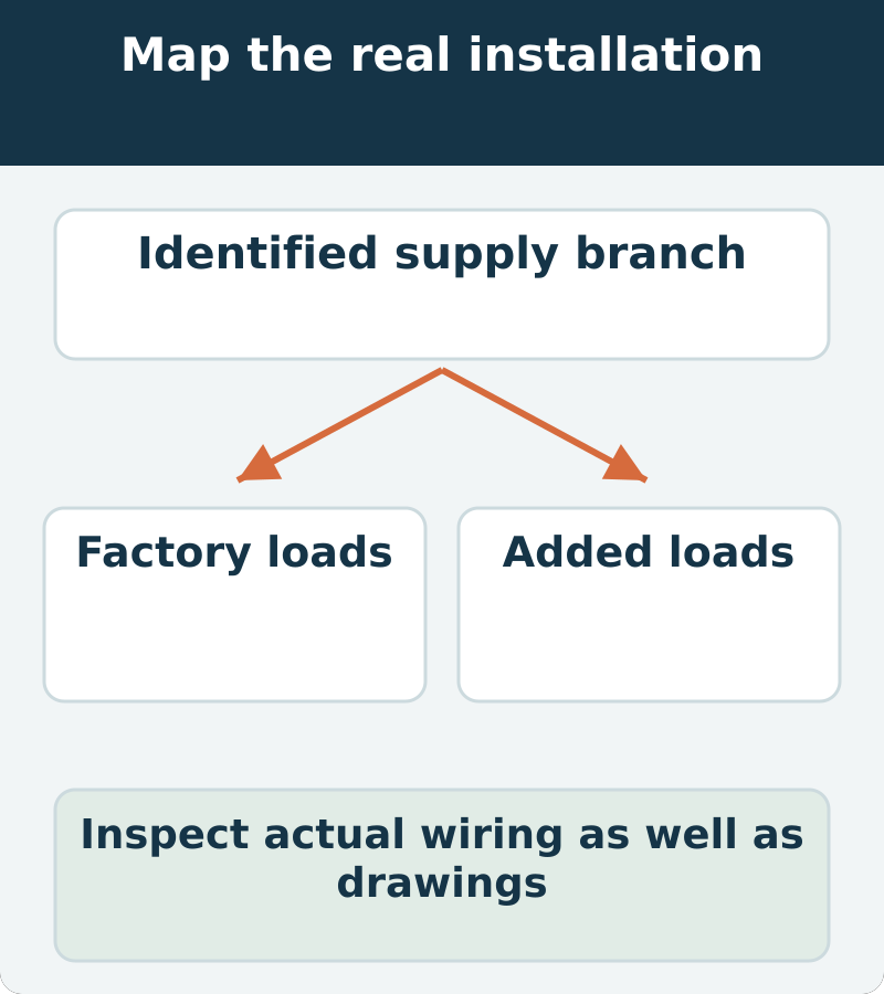 The actual installation can include factory loads and added branches; both belong in the circuit investigation