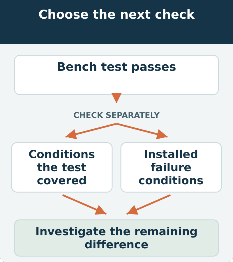 Decision map: bench test passes; assess conditions the test covered and installed failure conditions. Investigate the remaining difference