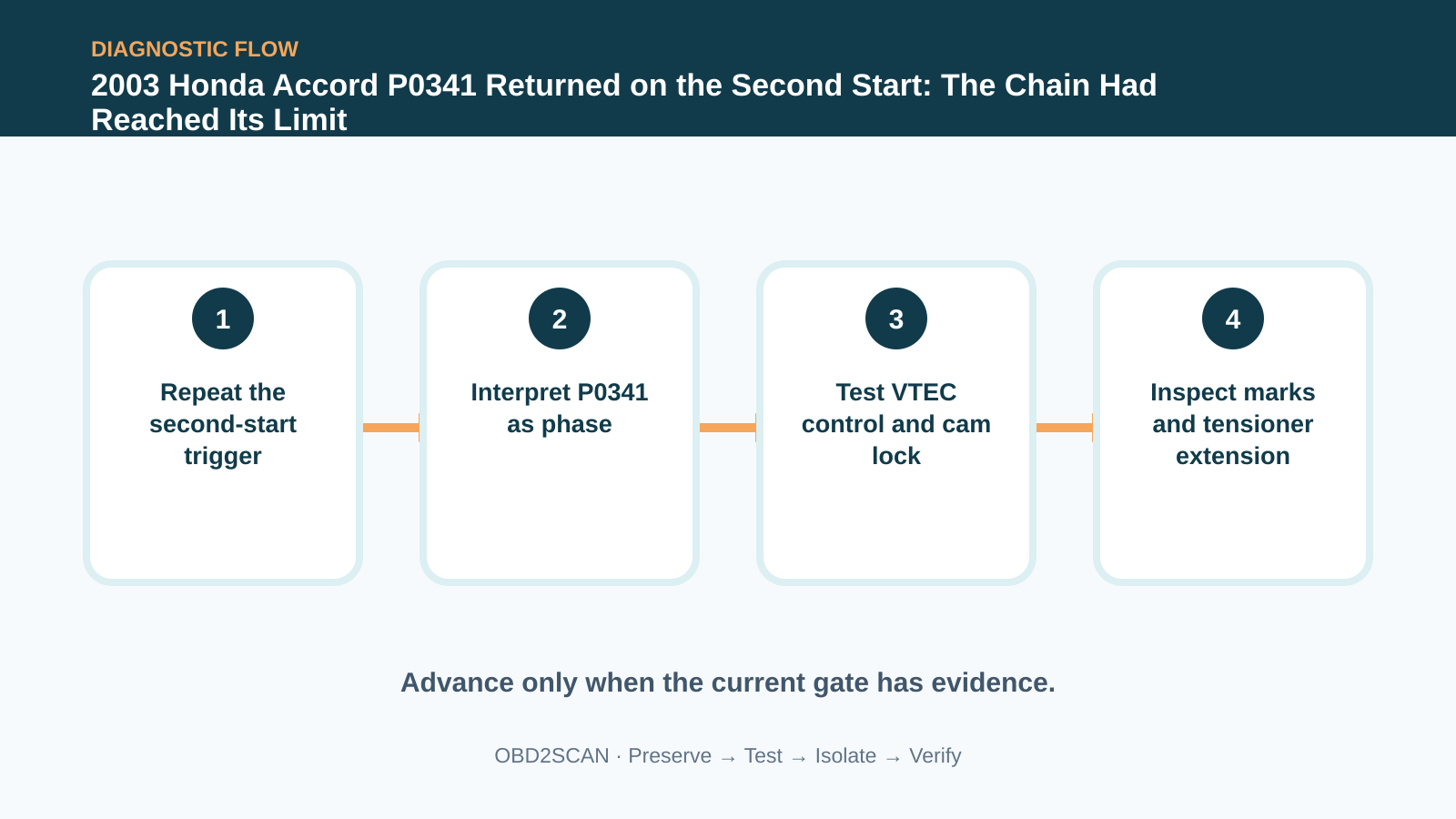 Four-step diagnostic flow for 2003 Honda Accord P0341 Returned on the Second Start: The Chain Had Reached Its Limit