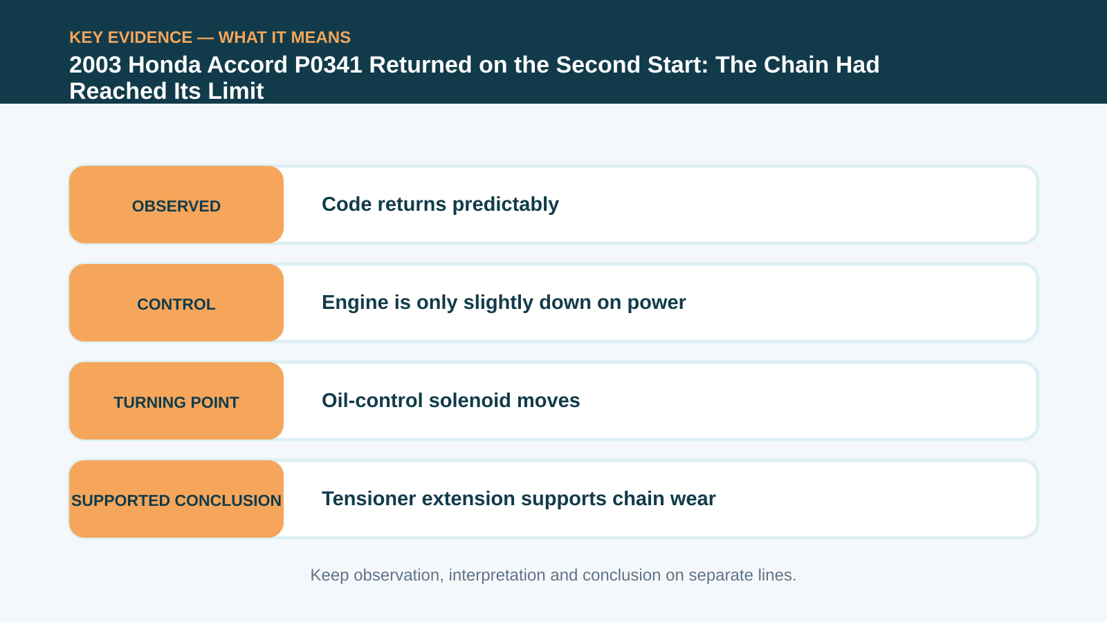 Key evidence interpretation for 2003 Honda Accord P0341 Returned on the Second Start: The Chain Had Reached Its Limit
