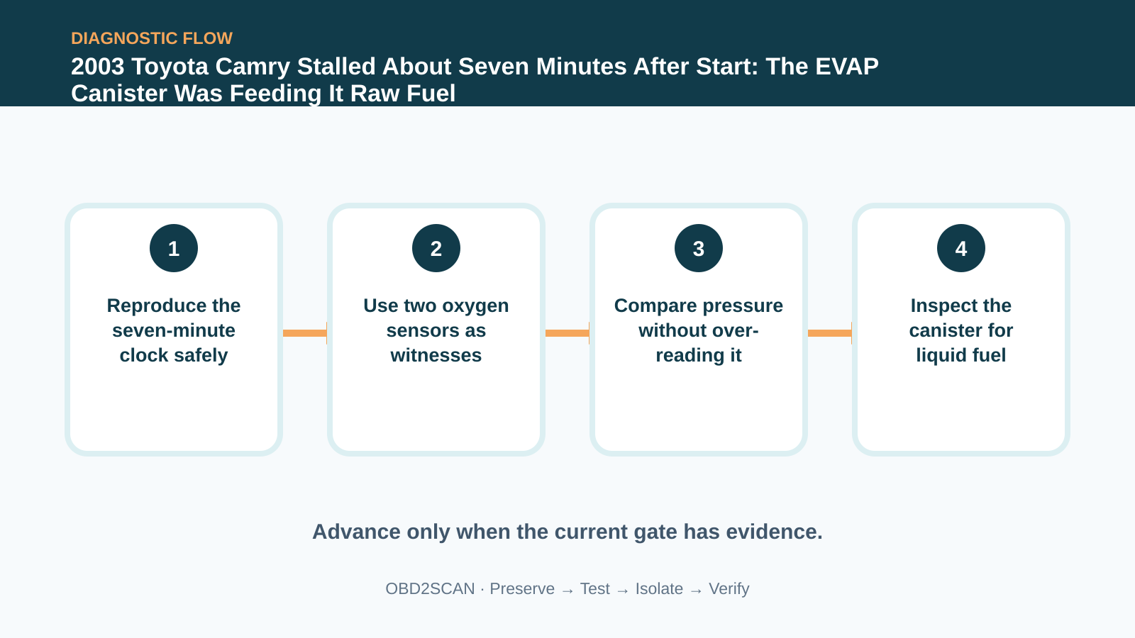 Four-step diagnostic flow for 2003 Toyota Camry Stalled About Seven Minutes After Start: The EVAP Canister Was Feeding It Raw Fuel