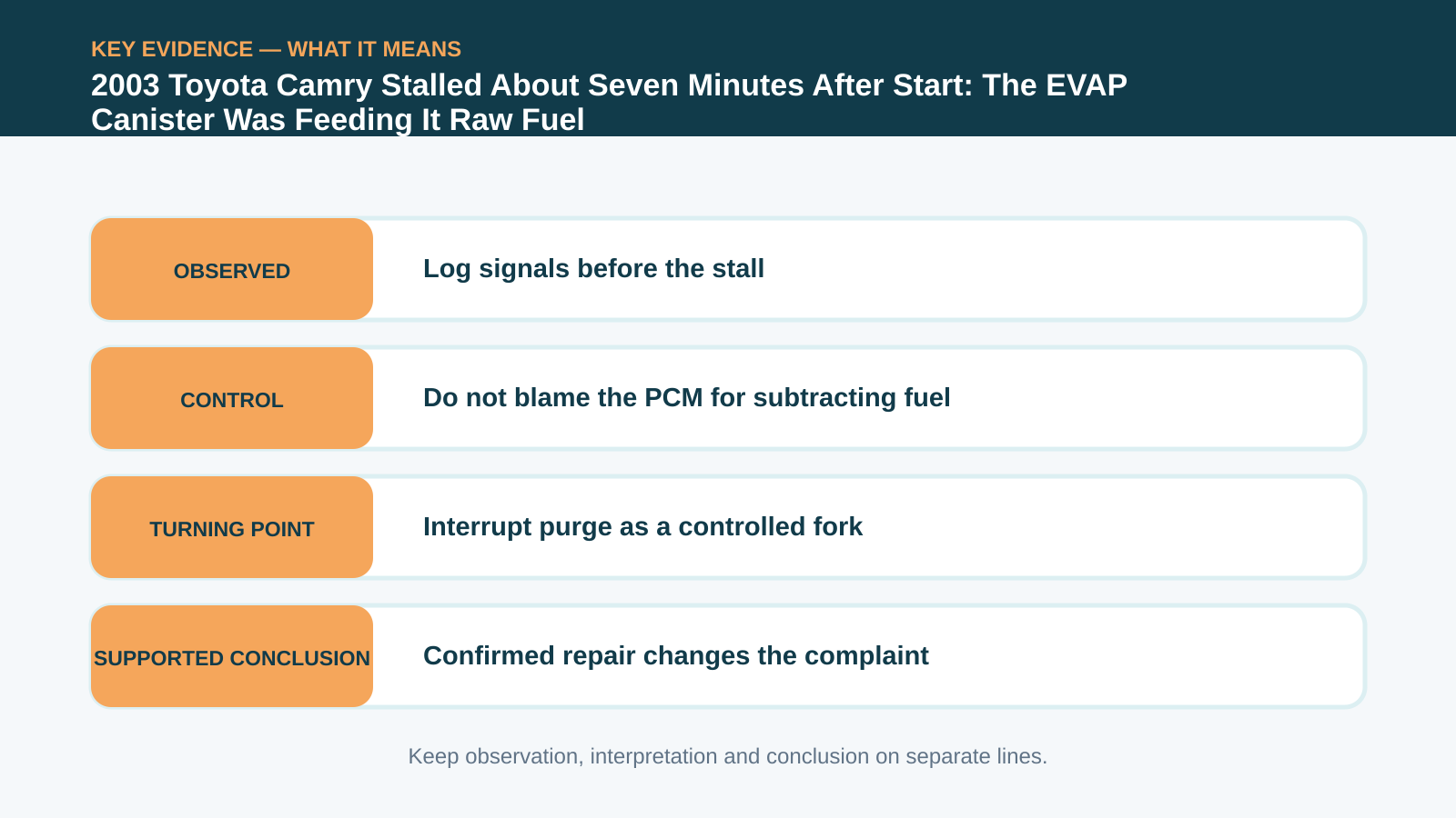 Key evidence interpretation for 2003 Toyota Camry Stalled About Seven Minutes After Start: The EVAP Canister Was Feeding It Raw Fuel