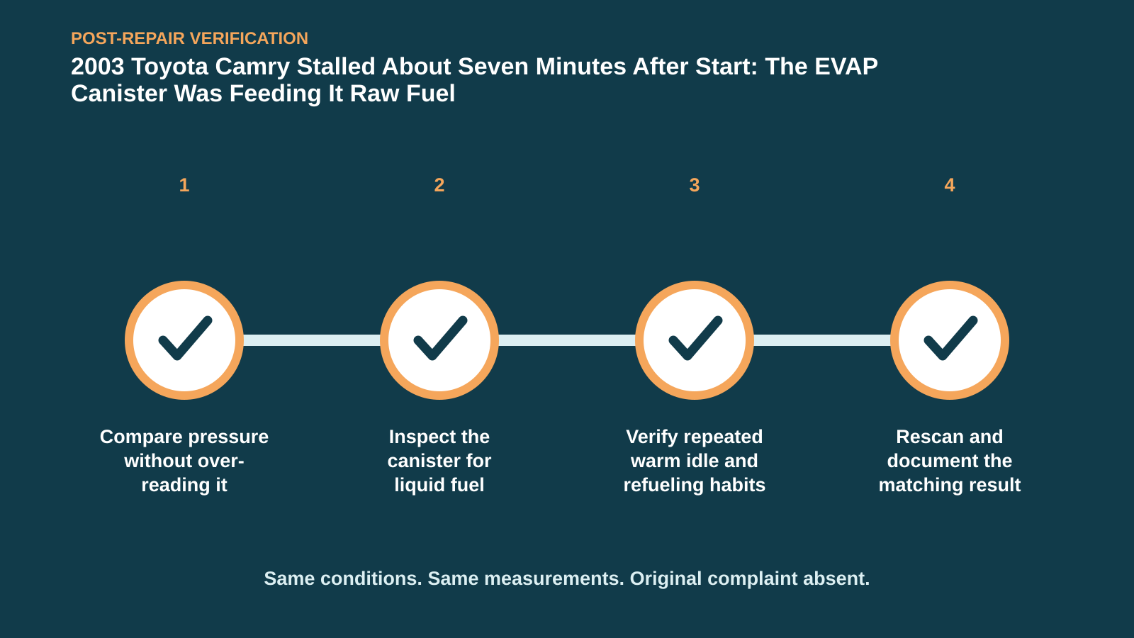 Post-repair verification for 2003 Toyota Camry Stalled About Seven Minutes After Start: The EVAP Canister Was Feeding It Raw Fuel