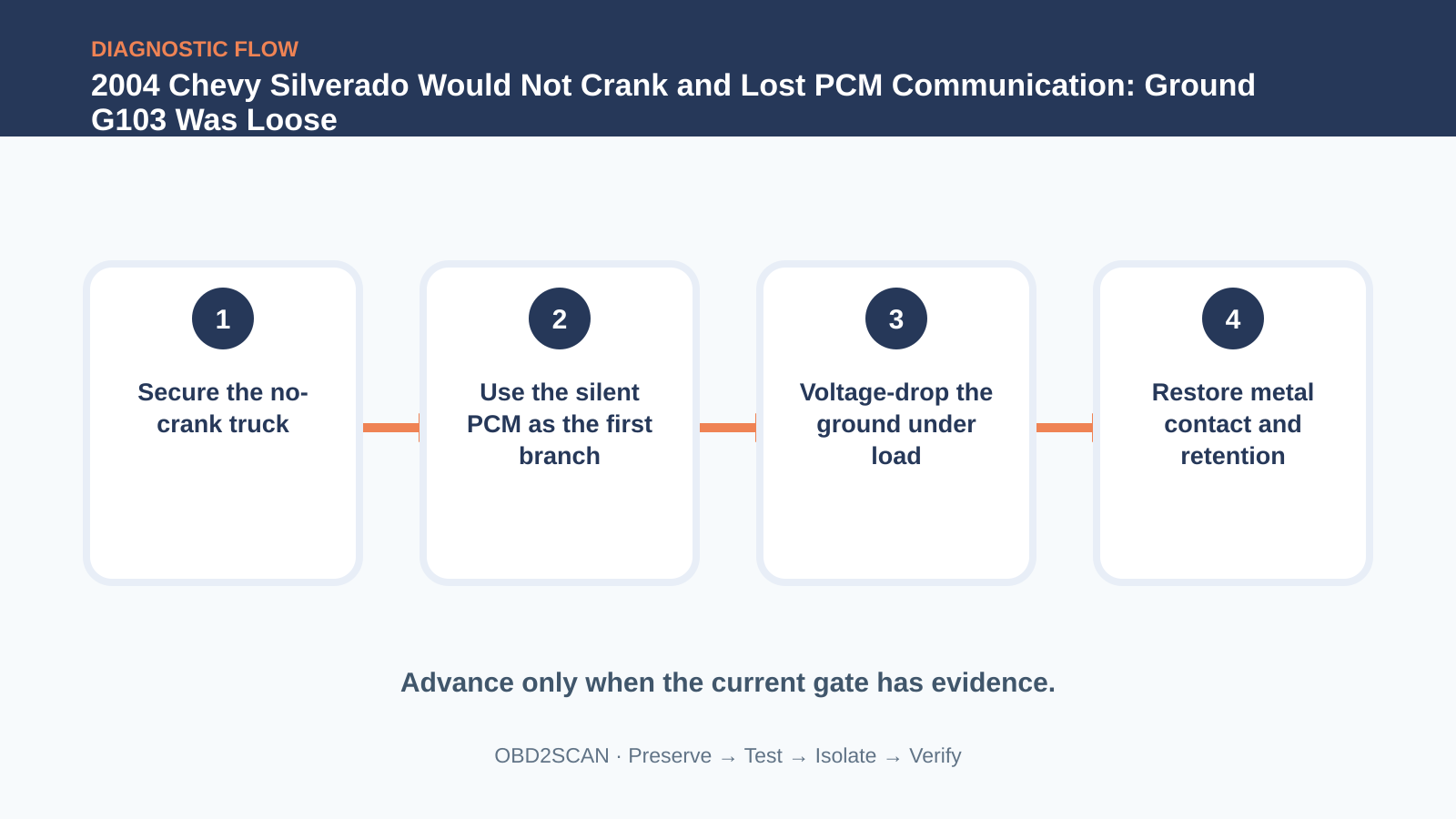Four-step diagnostic flow for 2004 Chevy Silverado Would Not Crank and Lost PCM Communication: Ground G103 Was Loose