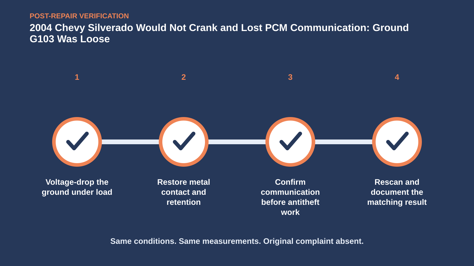 Post-repair verification for 2004 Chevy Silverado Would Not Crank and Lost PCM Communication: Ground G103 Was Loose