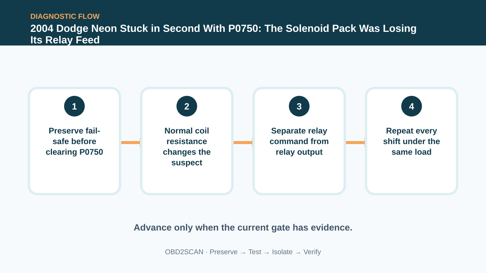 Four-step diagnostic flow for 2004 Dodge Neon Stuck in Second With P0750: The Solenoid Pack Was Losing Its Relay Feed