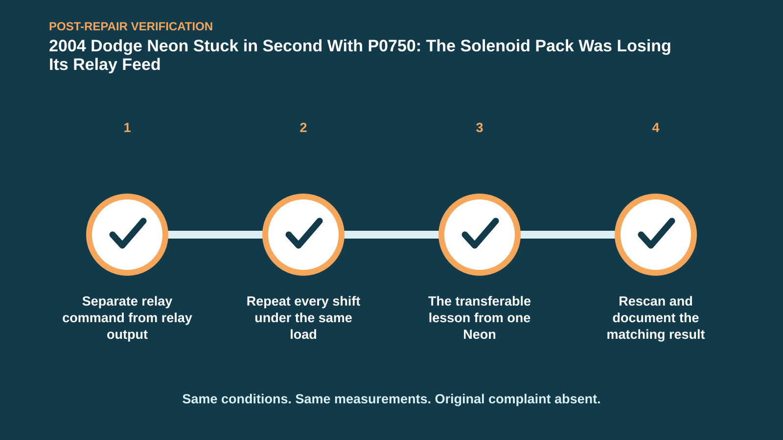 Post-repair verification for 2004 Dodge Neon Stuck in Second With P0750: The Solenoid Pack Was Losing Its Relay Feed