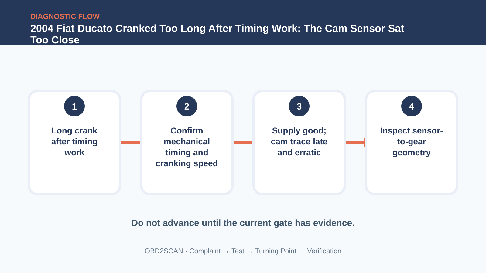 Four-step diagnostic flow for 2004 Fiat Ducato Cranked Too Long After Timing Work: The Cam Sensor Sat Too Close