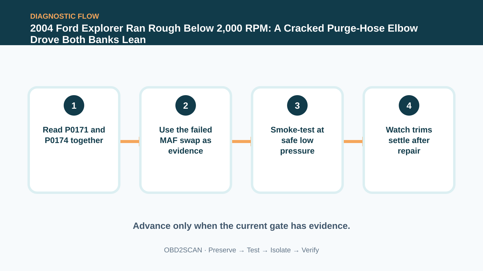 Four-step diagnostic flow for 2004 Ford Explorer Ran Rough Below 2,000 RPM: A Cracked Purge-Hose Elbow Drove Both Banks Lean