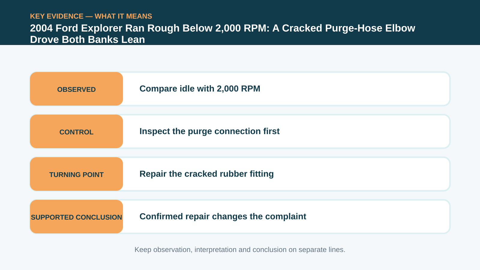 Key evidence interpretation for 2004 Ford Explorer Ran Rough Below 2,000 RPM: A Cracked Purge-Hose Elbow Drove Both Banks Lean