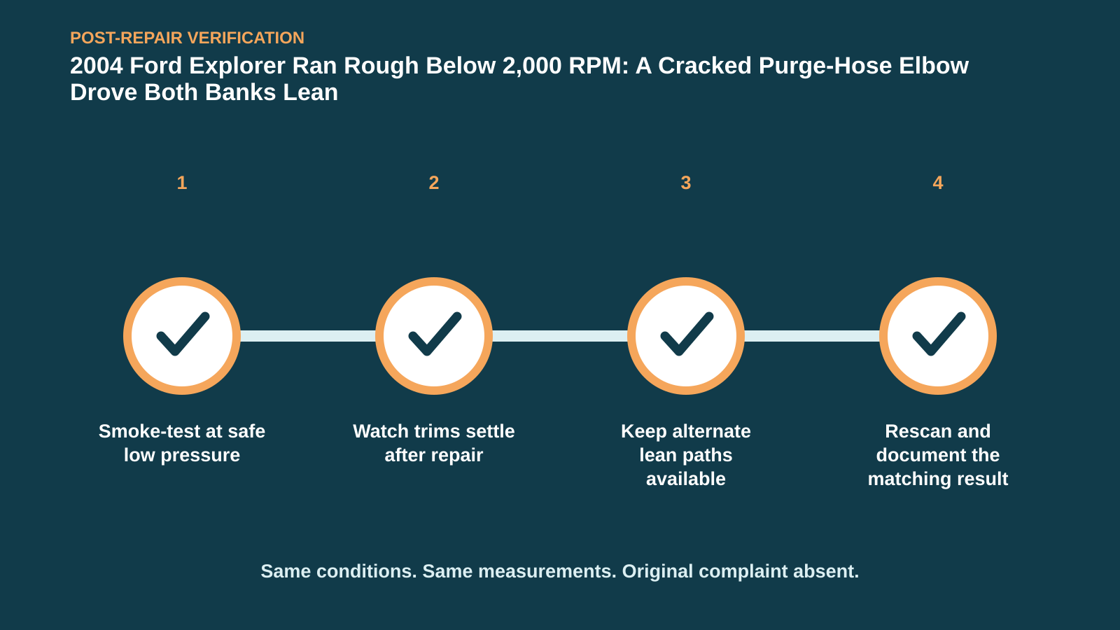 Post-repair verification for 2004 Ford Explorer Ran Rough Below 2,000 RPM: A Cracked Purge-Hose Elbow Drove Both Banks Lean
