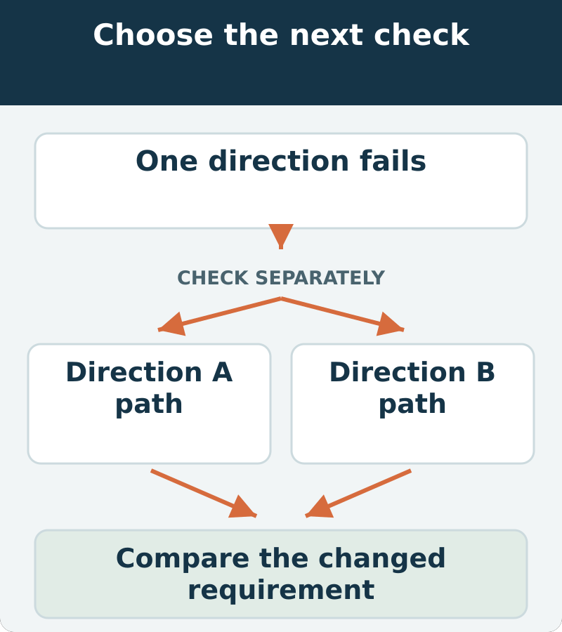 Decision map: one direction fails; assess direction a path and direction b path. Compare the changed requirement