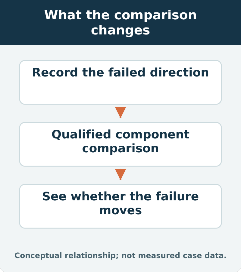 What the comparison changes: Record the failed direction; Qualified component comparison; See whether the failure moves
