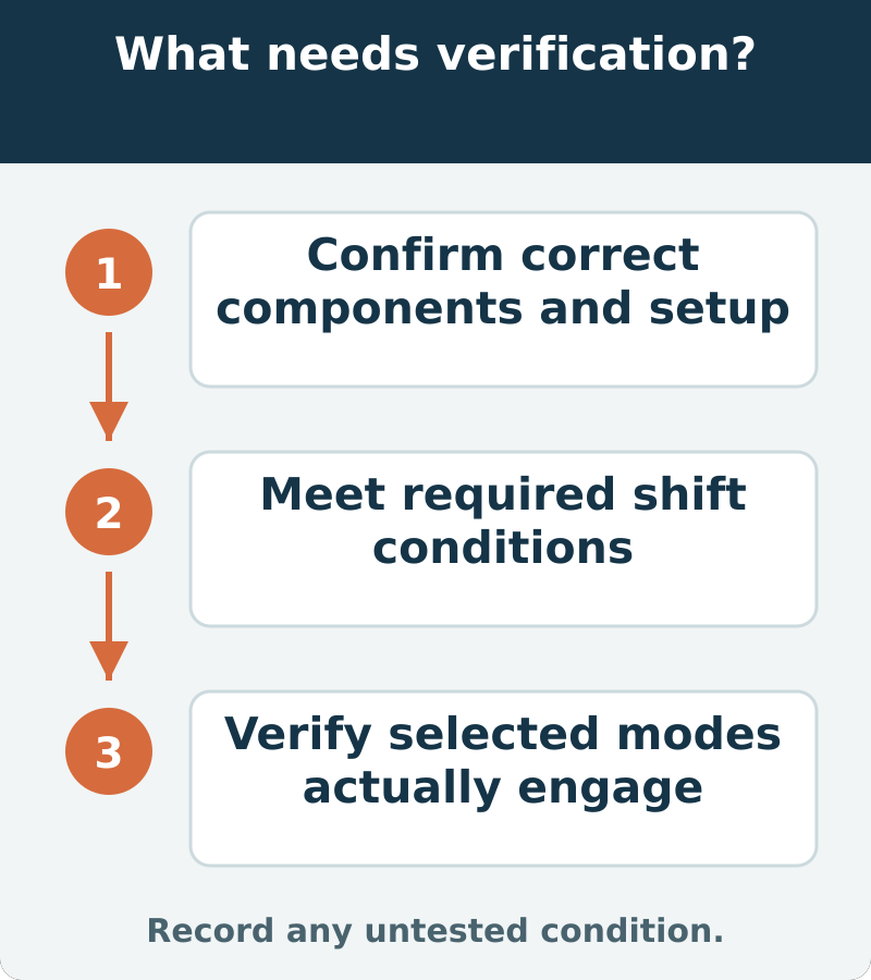 Suggested verification: Confirm correct components and setup; Meet required shift conditions; Verify selected modes actually engage. Record any untested condition