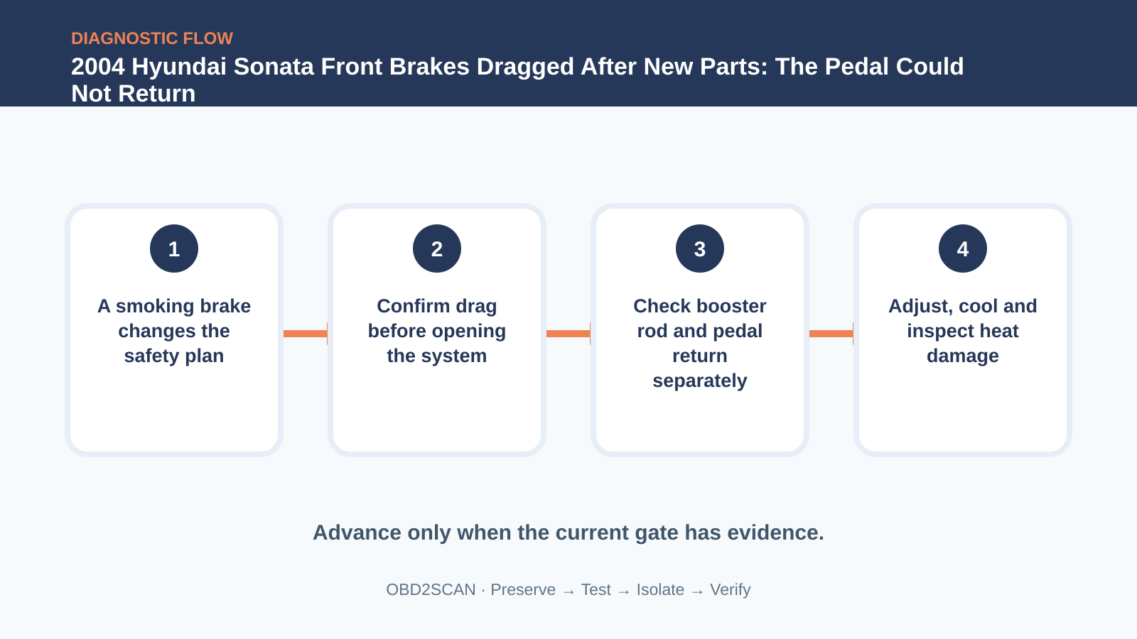 Four-step diagnostic flow for 2004 Hyundai Sonata Front Brakes Dragged After New Parts: The Pedal Could Not Return