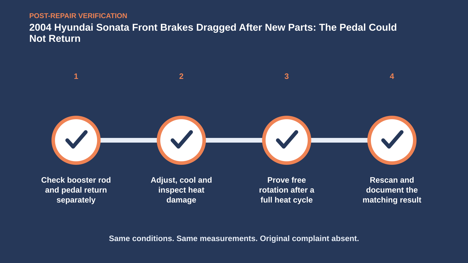 Post-repair verification for 2004 Hyundai Sonata Front Brakes Dragged After New Parts: The Pedal Could Not Return