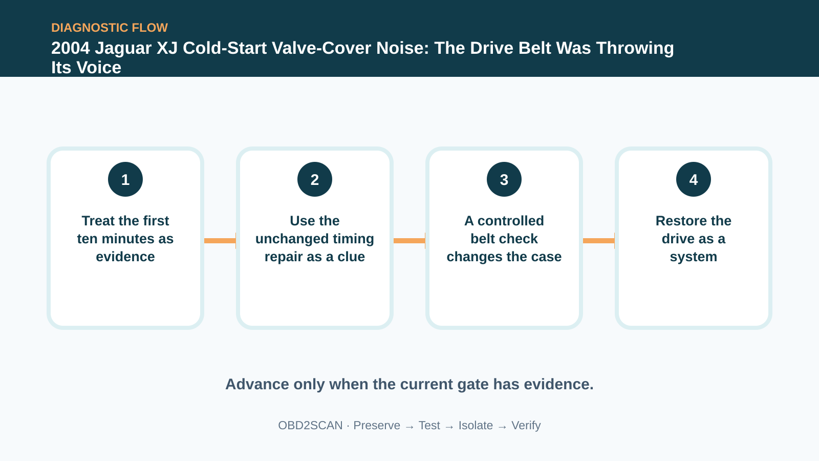 Four-step diagnostic flow for 2004 Jaguar XJ Cold-Start Valve-Cover Noise: The Drive Belt Was Throwing Its Voice