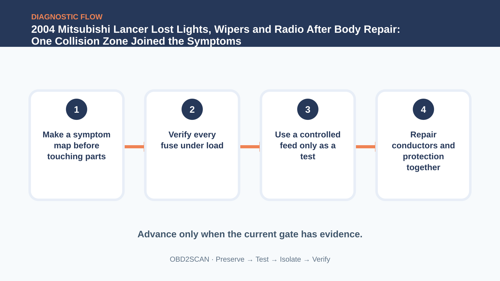 Four-step diagnostic flow for 2004 Mitsubishi Lancer Lost Lights, Wipers and Radio After Body Repair: One Collision Zone Joined the Symptoms