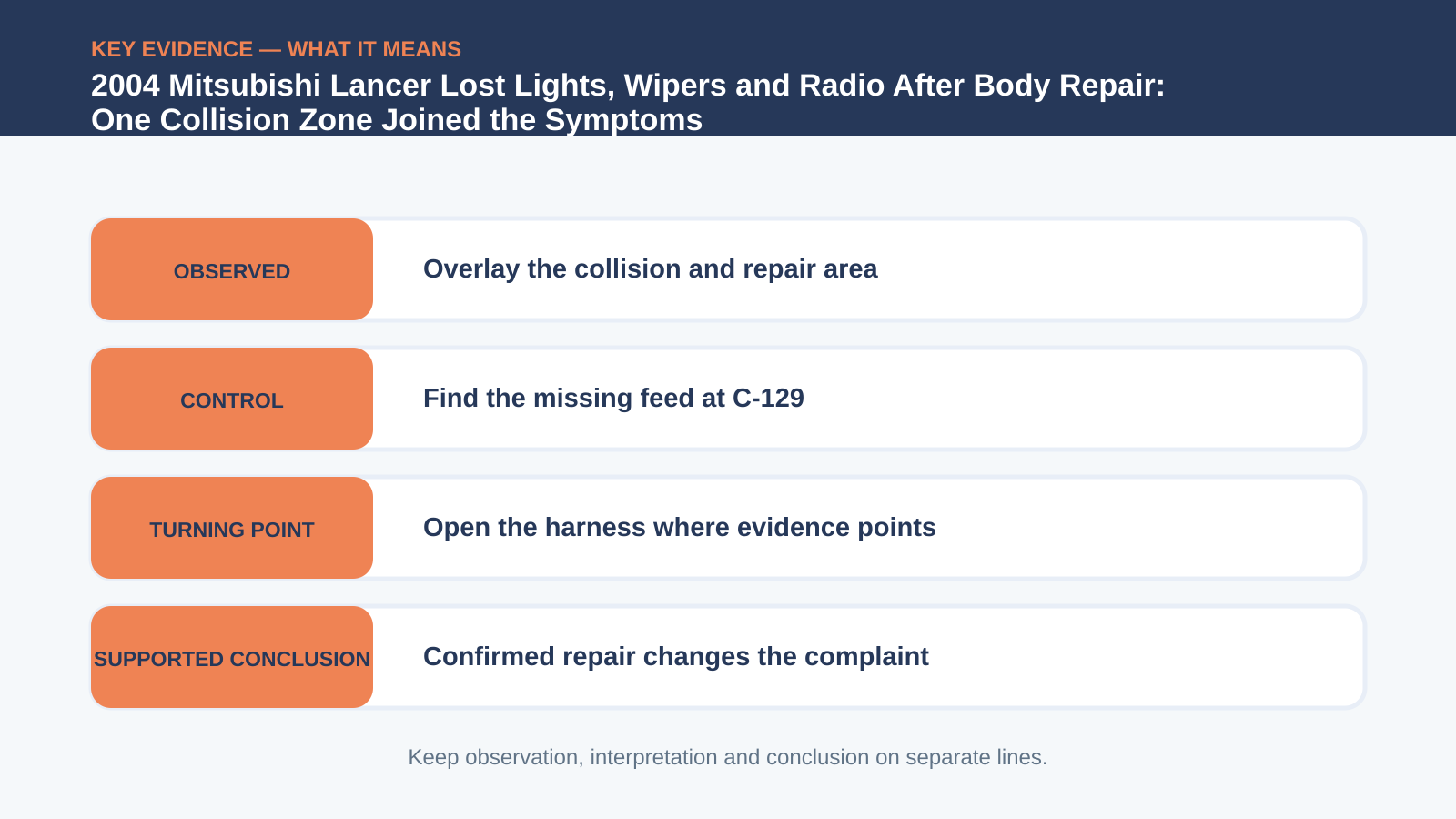 Key evidence interpretation for 2004 Mitsubishi Lancer Lost Lights, Wipers and Radio After Body Repair: One Collision Zone Joined the Symptoms
