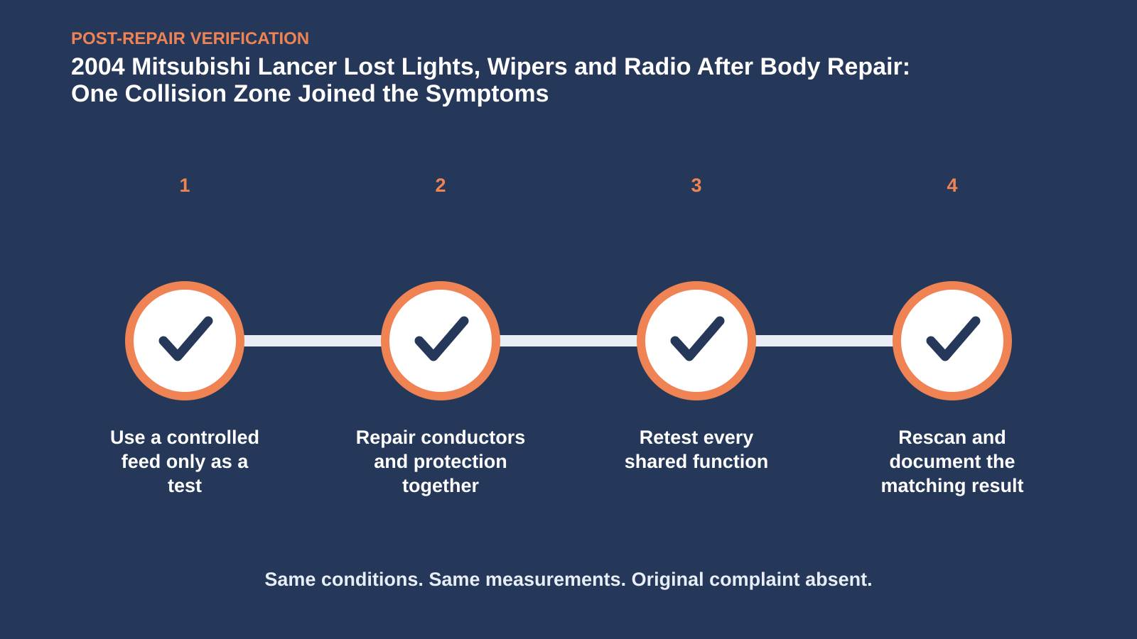 Post-repair verification for 2004 Mitsubishi Lancer Lost Lights, Wipers and Radio After Body Repair: One Collision Zone Joined the Symptoms
