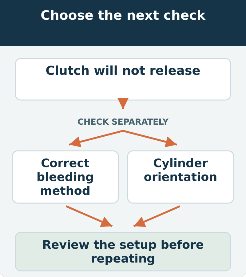 Decision map: clutch will not release; assess correct bleeding method and cylinder orientation. Review the setup before repeating