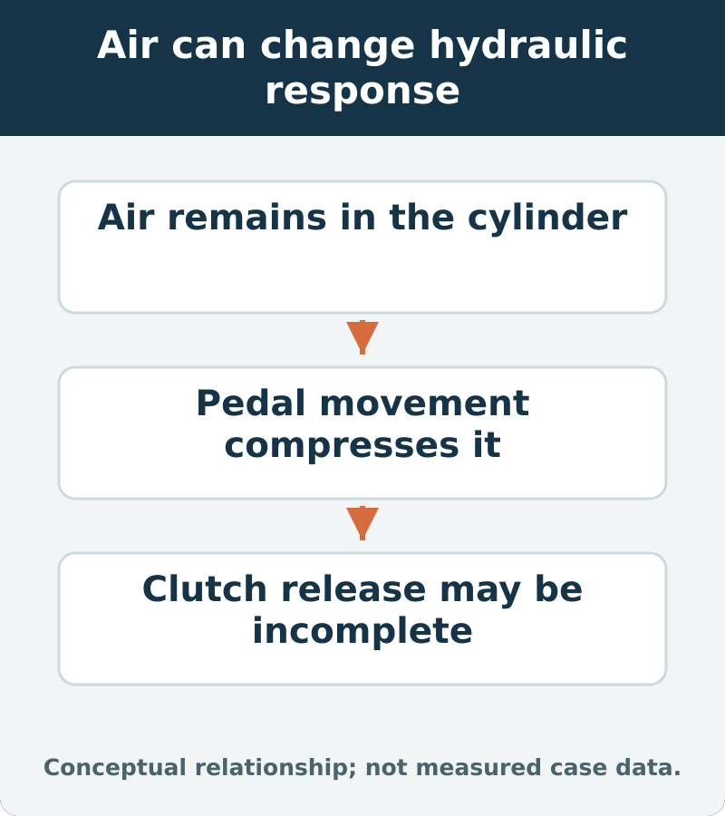 Air can change hydraulic response: Air remains in the cylinder; Pedal movement compresses it; Clutch release may be incomplete