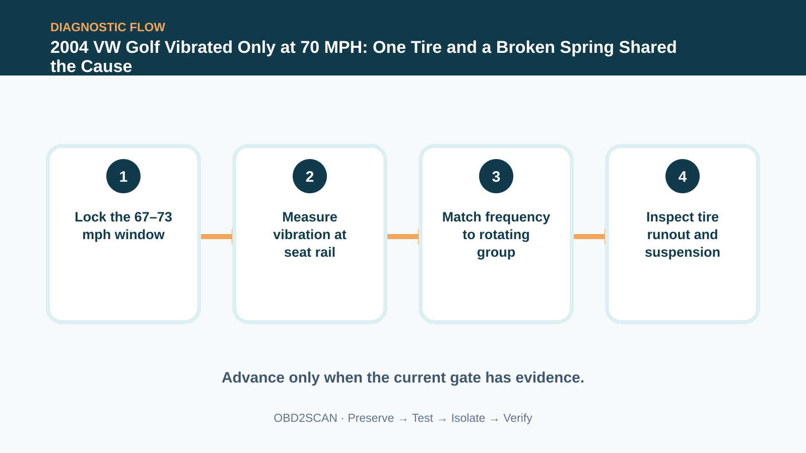 Four-step diagnostic flow for 2004 VW Golf Vibrated Only at 70 MPH: One Tire and a Broken Spring Shared the Cause