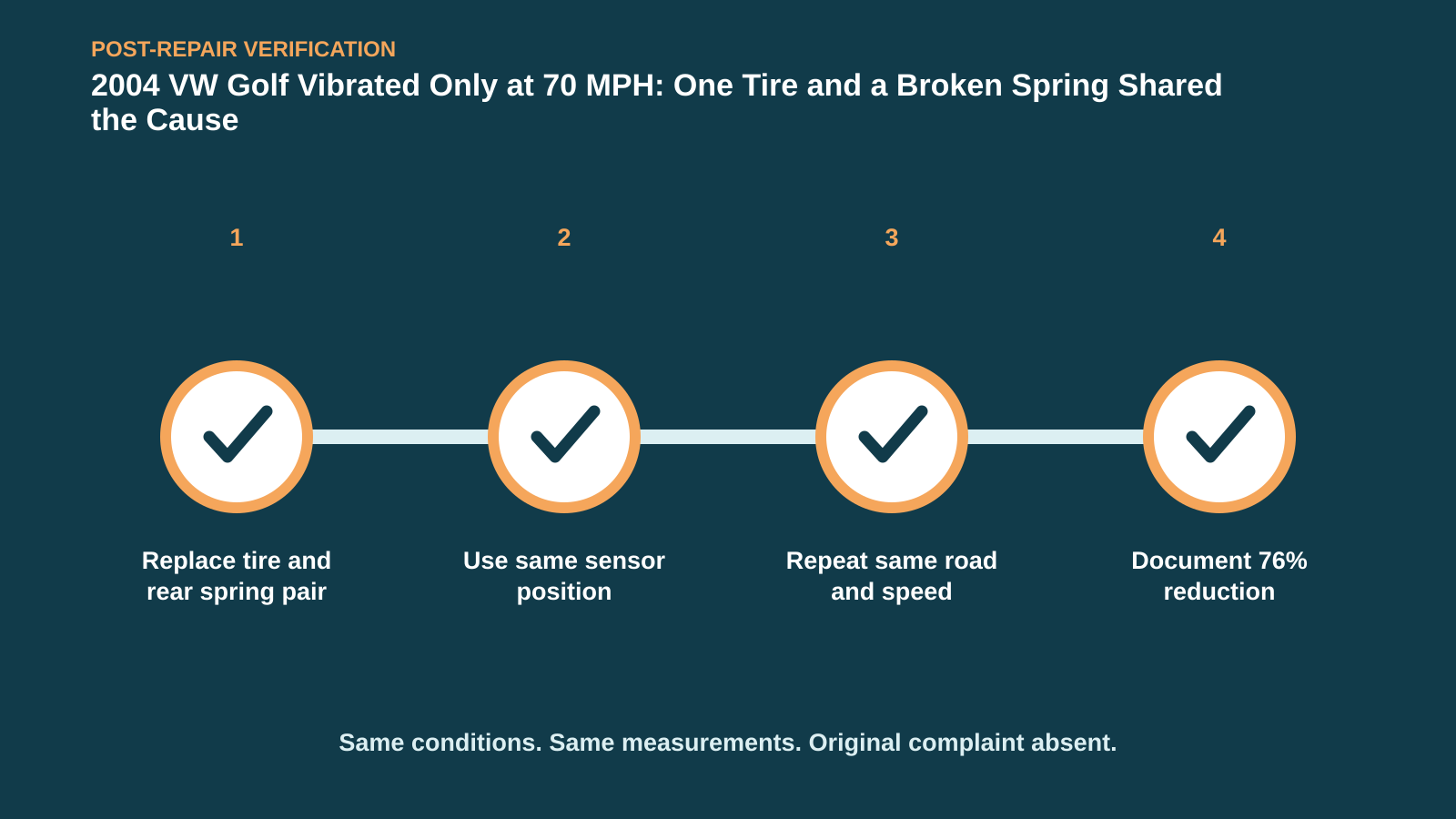 Post-repair verification for 2004 VW Golf Vibrated Only at 70 MPH: One Tire and a Broken Spring Shared the Cause
