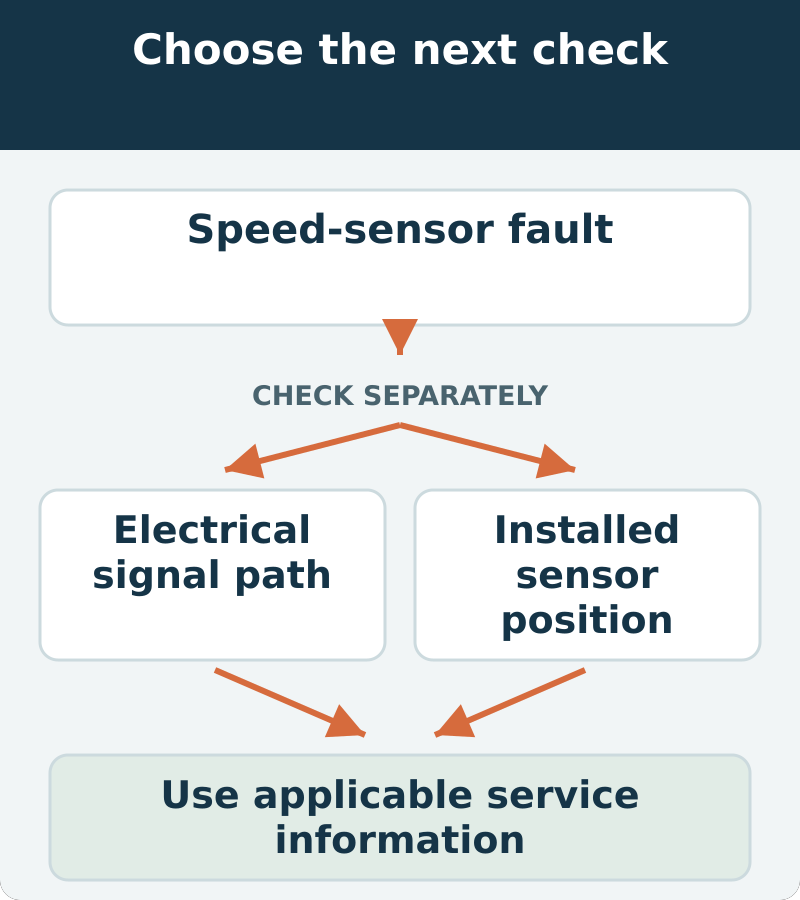 Decision map: speed-sensor fault; assess electrical signal path and installed sensor position. Use applicable service information